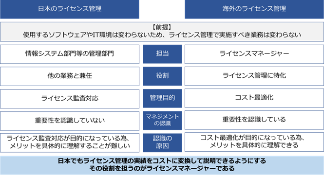 海外と日本のライセンス管理の違いについて